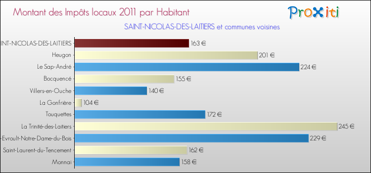 Montant des impôts locaux par Habitant pour SAINT-NICOLAS-DES-LAITIERS et les communes proches Comparaison des impôts locaux par habitant pour SAINT-NICOLAS-DES-LAITIERS et les communes voisines