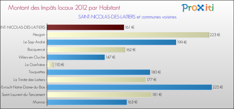 Montant des impôts locaux par Habitant pour SAINT-NICOLAS-DES-LAITIERS et les communes proches Comparaison des impôts locaux par habitant pour SAINT-NICOLAS-DES-LAITIERS et les communes voisines