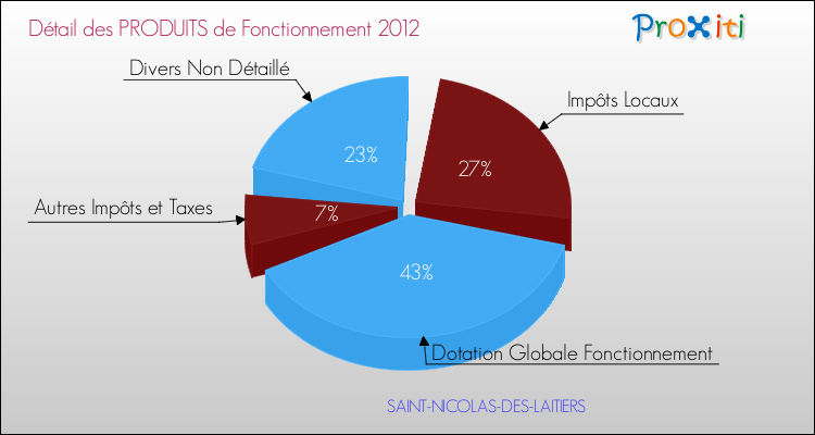 Décomposition du Budget de Fonctionnement 2012 de la commune de SAINT-NICOLAS-DES-LAITIERS Budget de Fonctionnement 2012 pour la commune de SAINT-NICOLAS-DES-LAITIERS