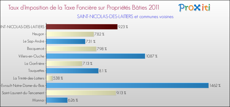 Taux d'imposition de la taxe foncière sur le bati 2011 pour SAINT-NICOLAS-DES-LAITIERS et les communes proches Comparaison des taux d'imposition de la taxe foncière sur le bati 2011 pour SAINT-NICOLAS-DES-LAITIERS et les communes voisines