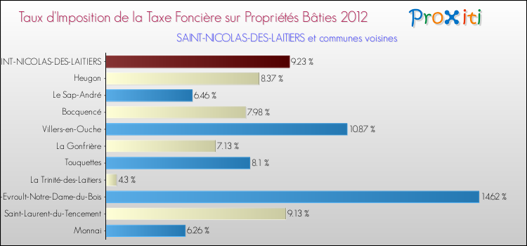 Taux d'imposition de la taxe foncière sur le bati 2012 pour SAINT-NICOLAS-DES-LAITIERS et les communes proches Comparaison des taux d'imposition de la taxe foncière sur le bati 2012 pour SAINT-NICOLAS-DES-LAITIERS et les communes voisines