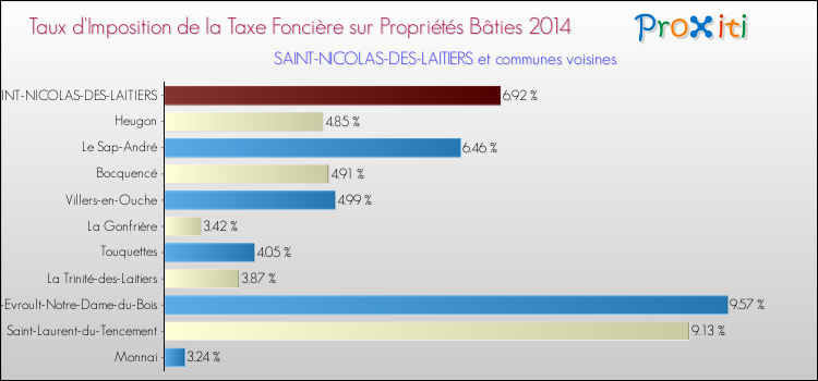 Taux d'imposition de la taxe foncière sur le bati 2014 pour SAINT-NICOLAS-DES-LAITIERS et les communes proches Comparaison des taux d'imposition de la taxe foncière sur le bati 2014 pour SAINT-NICOLAS-DES-LAITIERS et les communes voisines