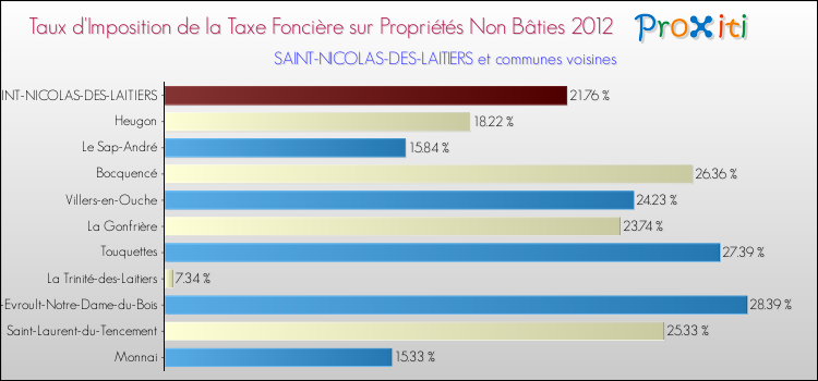 Taux d'imposition de la taxe foncière sur les immeubles et terrains non batis 2012 pour SAINT-NICOLAS-DES-LAITIERS et les communes proches Comparaison des taux d'imposition de la taxe foncière sur les immeubles et terrains non batis 2012 pour SAINT-NICOLAS-DES-LAITIERS et les communes voisines