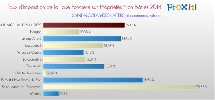Taux d'imposition de la taxe foncière sur les immeubles et terrains non batis 2014 pour SAINT-NICOLAS-DES-LAITIERS et les communes proches Comparaison des taux d'imposition de la taxe foncière sur les immeubles et terrains non batis 2014 pour SAINT-NICOLAS-DES-LAITIERS et les communes voisines