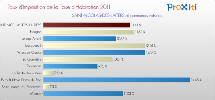 Taux d'imposition de la taxe d'habitation 2011 pour SAINT-NICOLAS-DES-LAITIERS et les communes proches Comparaison des taux d'imposition de la taxe d'habitation 2011 pour SAINT-NICOLAS-DES-LAITIERS et les communes voisines