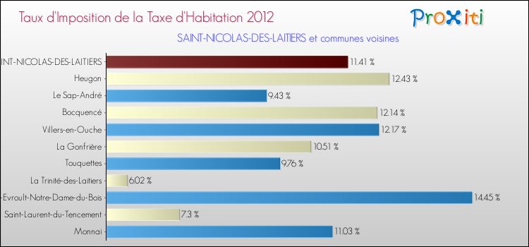 Taux d'imposition de la taxe d'habitation 2012 pour SAINT-NICOLAS-DES-LAITIERS et les communes proches Comparaison des taux d'imposition de la taxe d'habitation 2012 pour SAINT-NICOLAS-DES-LAITIERS et les communes voisines