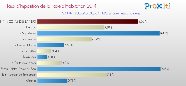 Taux d'imposition de la taxe d'habitation 2014 pour SAINT-NICOLAS-DES-LAITIERS et les communes proches Comparaison des taux d'imposition de la taxe d'habitation 2014 pour SAINT-NICOLAS-DES-LAITIERS et les communes voisines