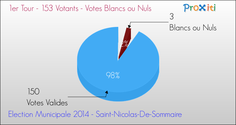 Votes blancs ou nuls au 1er Tour des Elections Municipales 2014 de la commune de Saint-Nicolas-De-Sommaire Elections Municipales 2014 - Votes blancs ou nuls au 1er Tour pour la commune de Saint-Nicolas-De-Sommaire