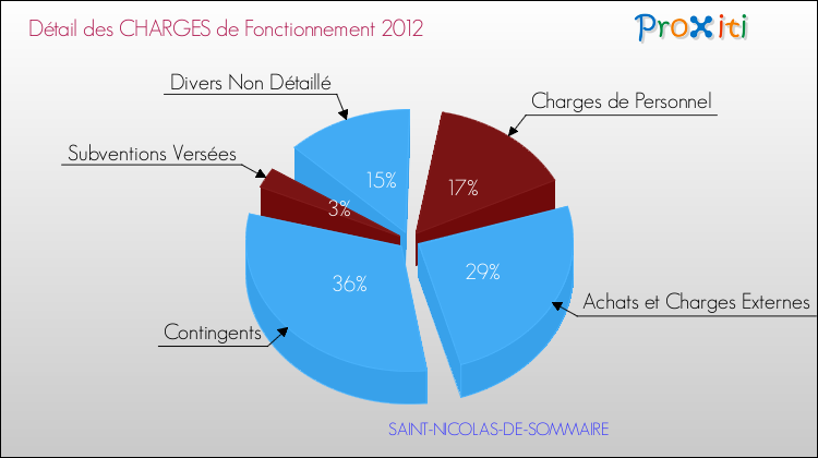 Décomposition des Charges de Fonctionnement 2012 de la commune de SAINT-NICOLAS-DE-SOMMAIRE Charges de Fonctionnement 2012 pour la commune de SAINT-NICOLAS-DE-SOMMAIRE