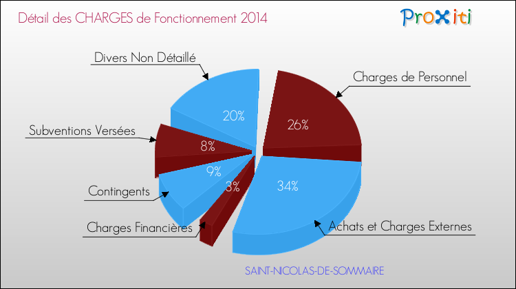 Décomposition des Charges de Fonctionnement 2014 de la commune de SAINT-NICOLAS-DE-SOMMAIRE Charges de Fonctionnement 2014 pour la commune de SAINT-NICOLAS-DE-SOMMAIRE