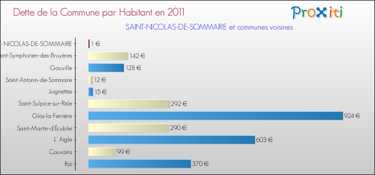 Dette par habitant de la commune en 2011 pour SAINT-NICOLAS-DE-SOMMAIRE et les communes proches Comparaison de la dette par habitant de la commune en 2011 pour SAINT-NICOLAS-DE-SOMMAIRE et les communes voisines