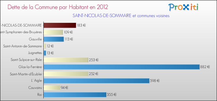 Dette par habitant de la commune en 2012 pour SAINT-NICOLAS-DE-SOMMAIRE et les communes proches Comparaison de la dette par habitant de la commune en 2012 pour SAINT-NICOLAS-DE-SOMMAIRE et les communes voisines