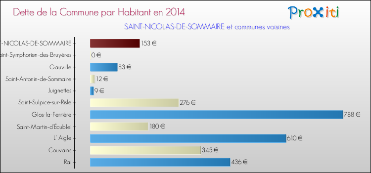 Dette par habitant de la commune en 2014 pour SAINT-NICOLAS-DE-SOMMAIRE et les communes proches Comparaison de la dette par habitant de la commune en 2014 pour SAINT-NICOLAS-DE-SOMMAIRE et les communes voisines