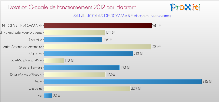 Montant des dotations globales de fonctionnement DGF par Habitant pour SAINT-NICOLAS-DE-SOMMAIRE et les communes proches Comparaison des des dotations globales de fonctionnement DGF par habitant pour SAINT-NICOLAS-DE-SOMMAIRE et les communes voisines