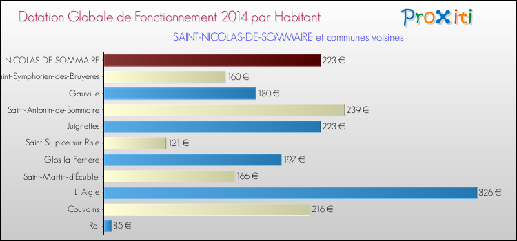 Montant des dotations globales de fonctionnement DGF par Habitant pour SAINT-NICOLAS-DE-SOMMAIRE et les communes proches en 2014. Comparaison des des dotations globales de fonctionnement DGF par habitant pour SAINT-NICOLAS-DE-SOMMAIRE et les communes voisines en 2014.