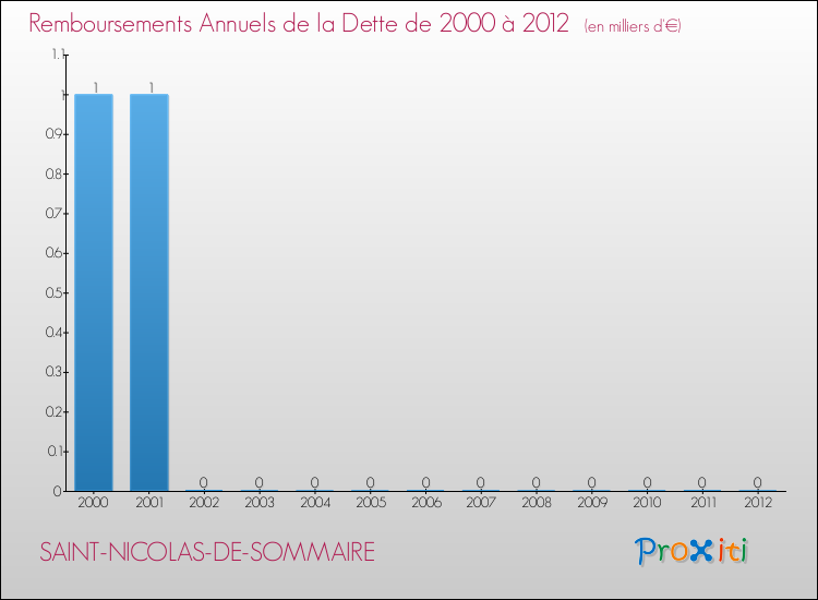 Evolution de l'annuité de la dette pour la commune de SAINT-NICOLAS-DE-SOMMAIRE de 2000 à 2012 Annuités de la dette pour SAINT-NICOLAS-DE-SOMMAIRE de 2000 à 2012