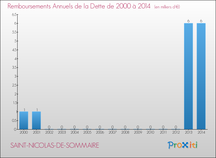 Evolution de l'annuité de la dette pour la commune de SAINT-NICOLAS-DE-SOMMAIRE de 2000 à 2014 Annuités de la dette pour SAINT-NICOLAS-DE-SOMMAIRE de 2000 à 2014