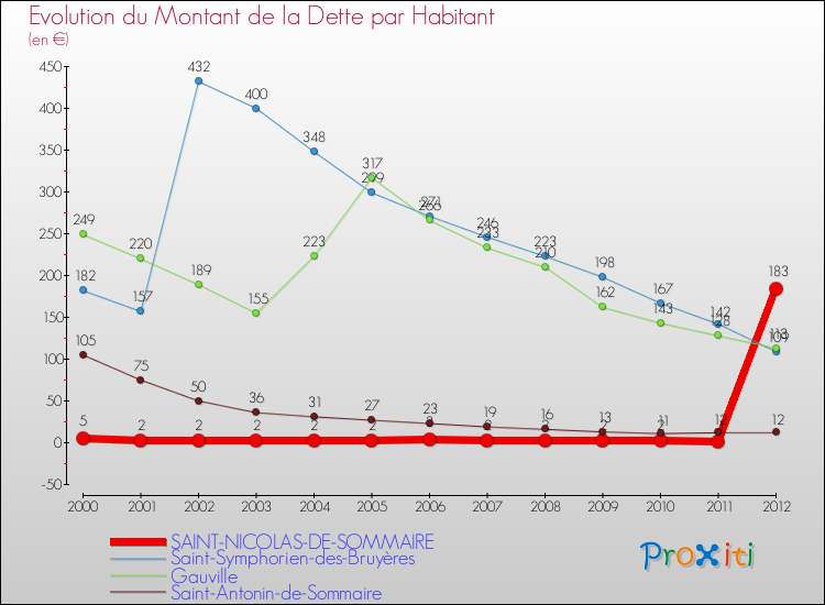 Evolution de la dette par habitant pour la commune de SAINT-NICOLAS-DE-SOMMAIRE et les communes proches de 2000 à 2012 Comparaison de la dette par habitant pour SAINT-NICOLAS-DE-SOMMAIRE et les communes voisines de 2000 à 2012
