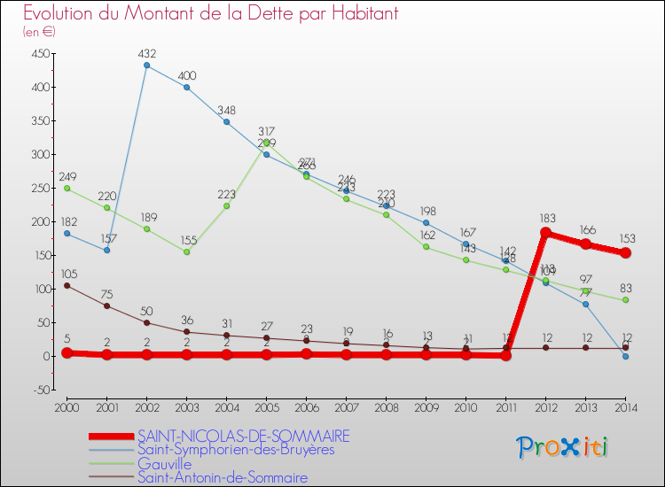 Evolution de la dette par habitant pour la commune de SAINT-NICOLAS-DE-SOMMAIRE et les communes proches de 2000 à 2014 Comparaison de la dette par habitant pour SAINT-NICOLAS-DE-SOMMAIRE et les communes voisines de 2000 à 2014