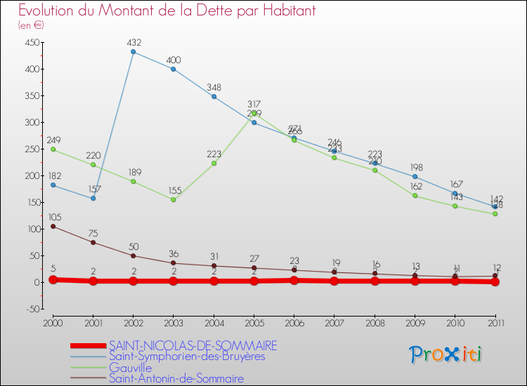 Evolution de la dette par habitant pour la commune de SAINT-NICOLAS-DE-SOMMAIRE et les communes proches Comparaison de la dette par habitant pour SAINT-NICOLAS-DE-SOMMAIRE et les communes voisines