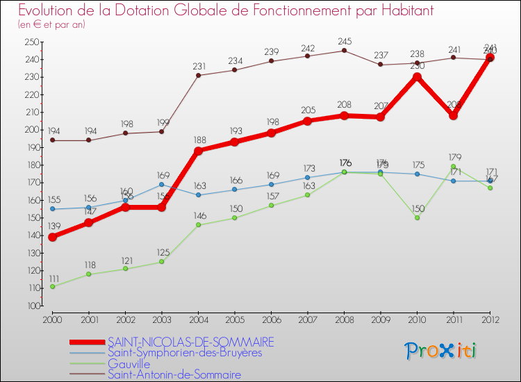 Evolution et montant de la dotation globale de fonctionnement par Habitant pour SAINT-NICOLAS-DE-SOMMAIRE et les communes proches Comparaison des dotations globales de fonctionnement par habitant pour SAINT-NICOLAS-DE-SOMMAIRE et les communes voisines