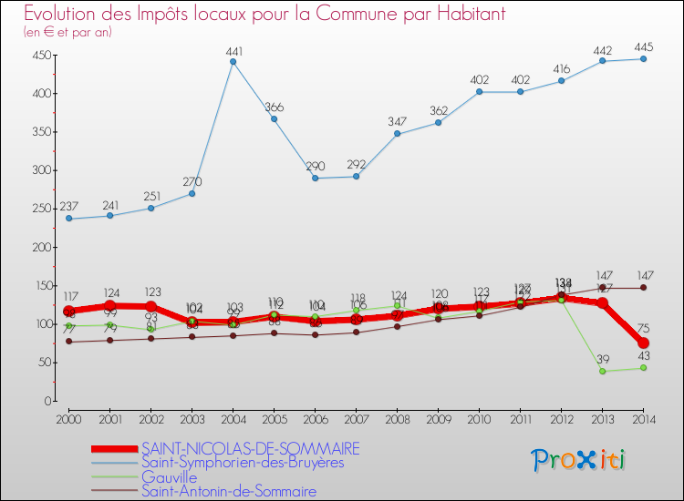 Evolution et montant des impôts locaux par Habitant pour SAINT-NICOLAS-DE-SOMMAIRE et les communes proches de 2000 à 2014 Comparaison des impôts locaux par habitant pour SAINT-NICOLAS-DE-SOMMAIRE et les communes voisines de 2000 à 2014