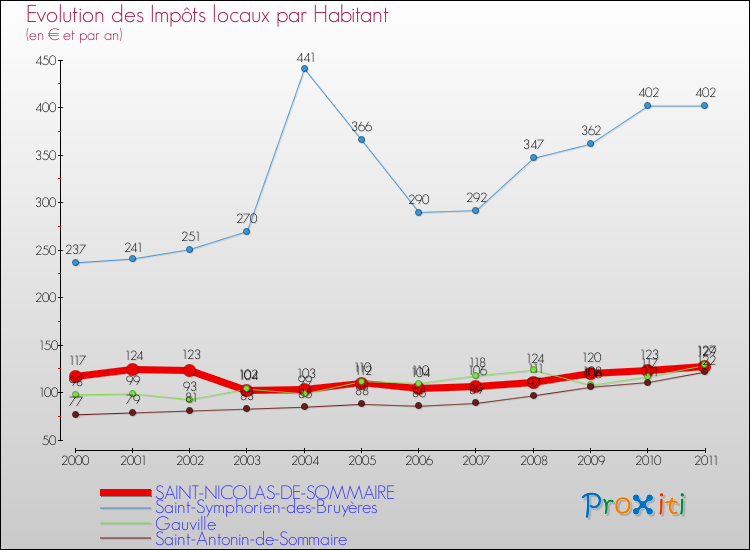 Evolution et montant des impôts locaux par Habitant pour SAINT-NICOLAS-DE-SOMMAIRE et les communes proches Comparaison des impôts locaux par habitant pour SAINT-NICOLAS-DE-SOMMAIRE et les communes voisines