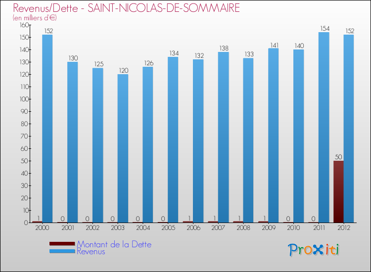 Evolution comparée de la dette et des revenus pour la commune de SAINT-NICOLAS-DE-SOMMAIRE de 2000 à 2012 Comparaison de la dette et des revenus pour SAINT-NICOLAS-DE-SOMMAIRE de 2000 à 2012