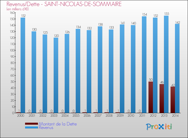 Evolution comparée de la dette et des revenus pour la commune de SAINT-NICOLAS-DE-SOMMAIRE de 2000 à 2014 Comparaison de la dette et des revenus pour SAINT-NICOLAS-DE-SOMMAIRE de 2000 à 2014