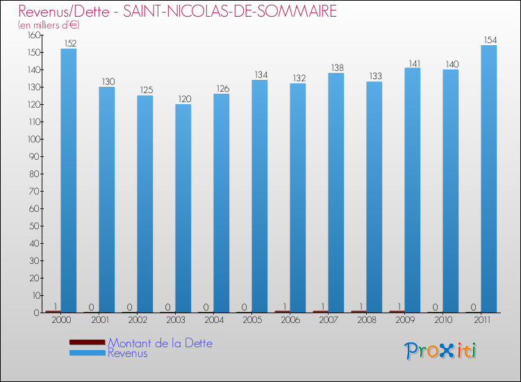 Evolution comparée de la dette et des revenus pour la commune de SAINT-NICOLAS-DE-SOMMAIRE de 2000 à 2011 Comparaison de la dette et des revenus pour SAINT-NICOLAS-DE-SOMMAIRE de 2000 à 2011