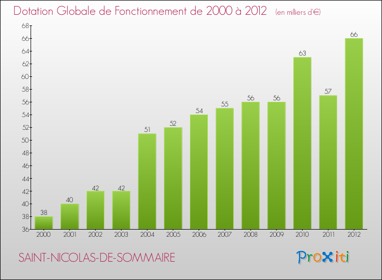 Evolution du montant de la Dotation Globale de Fonctionnement pour la commune de SAINT-NICOLAS-DE-SOMMAIRE de 2000 à 2012 Evolution du montant de la Dotation Globale de Fonctionnement pour SAINT-NICOLAS-DE-SOMMAIRE de 2000 à 2012