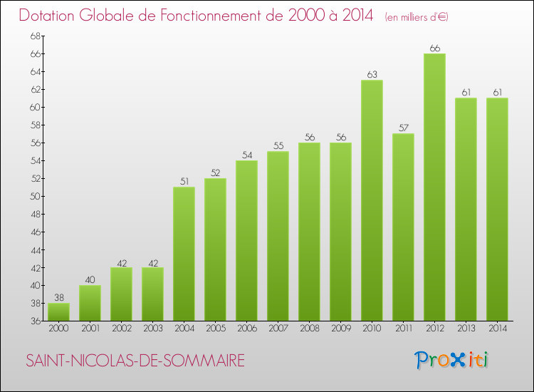 Evolution du montant de la Dotation Globale de Fonctionnement pour la commune de SAINT-NICOLAS-DE-SOMMAIRE de 2000 à 2014 Evolution du montant de la Dotation Globale de Fonctionnement pour SAINT-NICOLAS-DE-SOMMAIRE de 2000 à 2014