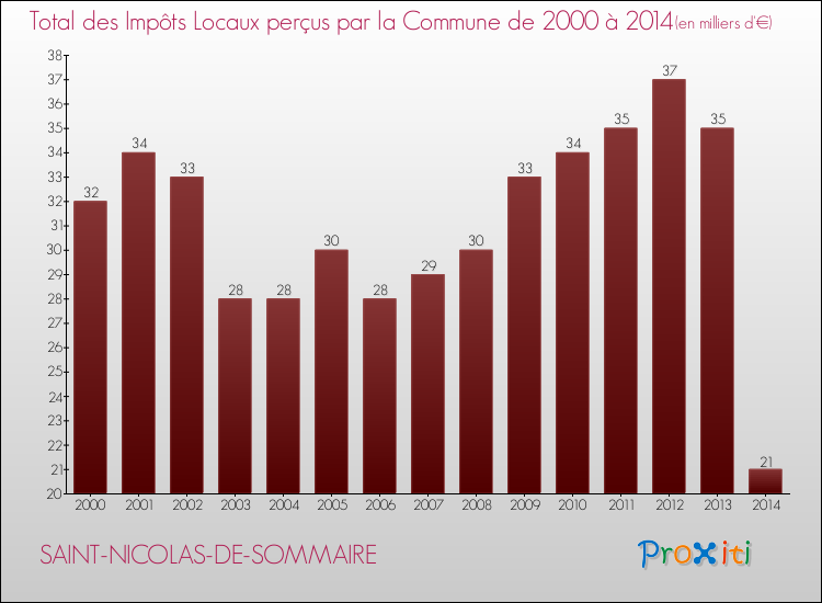 Evolution des Impôts Locaux pour la commune de SAINT-NICOLAS-DE-SOMMAIRE de 2000 à 2014 Evolution des Impôts Locaux pour SAINT-NICOLAS-DE-SOMMAIRE de 2000 à 2014