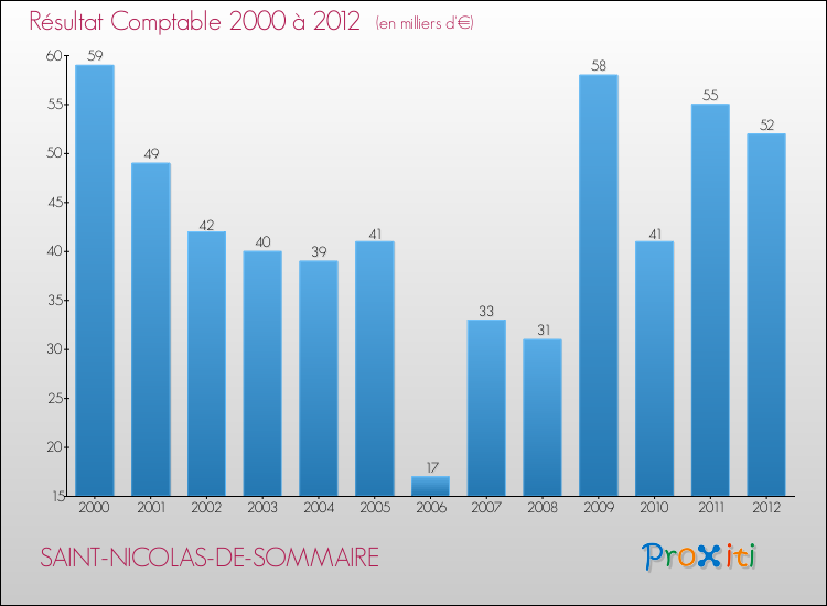 Evolution du résultat comptable pour la commune de SAINT-NICOLAS-DE-SOMMAIRE de 2000 à 2012 Evolution du résultat comptable pour SAINT-NICOLAS-DE-SOMMAIRE de 2000 à 2012
