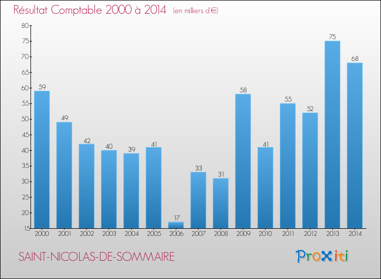 Evolution du résultat comptable pour la commune de SAINT-NICOLAS-DE-SOMMAIRE de 2000 à 2014 Evolution du résultat comptable pour SAINT-NICOLAS-DE-SOMMAIRE de 2000 à 2014