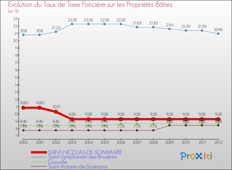 Evolution du taux de la taxe foncière sur le bati pour SAINT-NICOLAS-DE-SOMMAIRE et les communes proches de 2000 à 2012 Comparaison des taux de taxe foncière sur le bati pour SAINT-NICOLAS-DE-SOMMAIRE et les communes voisines de 2000 à 2012