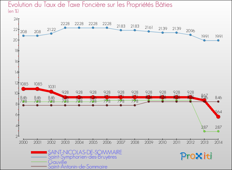 Evolution du taux de la taxe foncière sur le bati pour SAINT-NICOLAS-DE-SOMMAIRE et les communes proches de 2000 à 2014 Comparaison des taux de taxe foncière sur le bati pour SAINT-NICOLAS-DE-SOMMAIRE et les communes voisines de 2000 à 2014