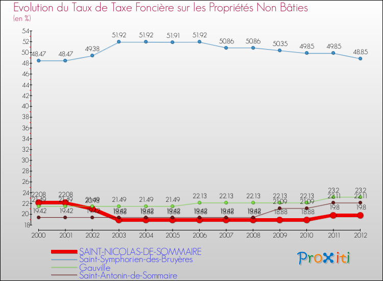 Evolution du taux de la taxe foncière sur les immeubles et terrains non batis pour SAINT-NICOLAS-DE-SOMMAIRE et les communes proches de 2000 à 2012 Comparaison des taux de la taxe foncière sur les immeubles et terrains non batis pour SAINT-NICOLAS-DE-SOMMAIRE et les communes voisines de 2000 à 2012