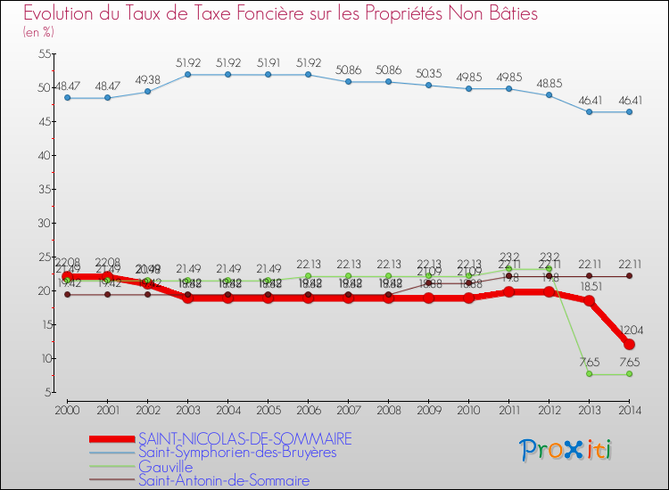 Evolution du taux de la taxe foncière sur les immeubles et terrains non batis pour SAINT-NICOLAS-DE-SOMMAIRE et les communes proches de 2000 à 2014 Comparaison des taux de la taxe foncière sur les immeubles et terrains non batis pour SAINT-NICOLAS-DE-SOMMAIRE et les communes voisines de 2000 à 2014