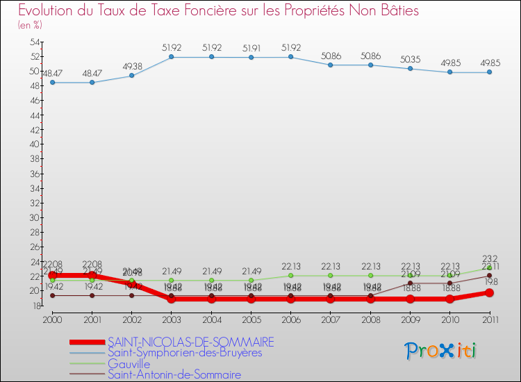 Evolution du taux de la taxe foncière sur les immeubles et terrains non batis pour SAINT-NICOLAS-DE-SOMMAIRE et les communes proches Comparaison des taux de la taxe foncière sur les immeubles et terrains non batis pour SAINT-NICOLAS-DE-SOMMAIRE et les communes voisines