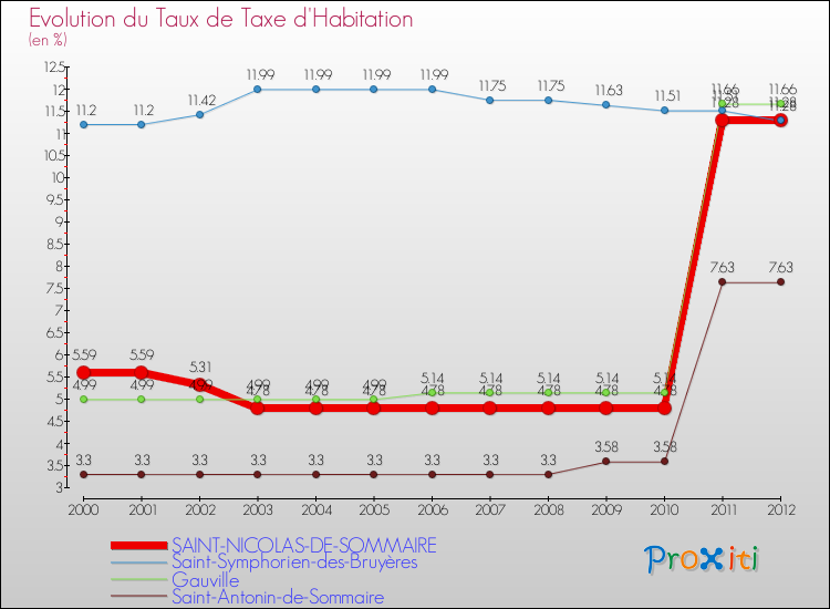 Evolution du taux de la taxe d'habitation pour SAINT-NICOLAS-DE-SOMMAIRE et les communes proches Comparaison des taux de la taxe d'habitation pour SAINT-NICOLAS-DE-SOMMAIRE et les communes voisines