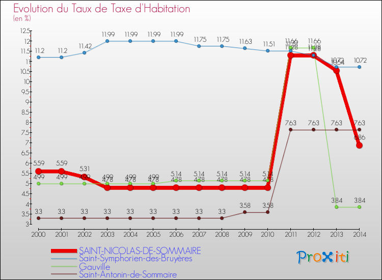 Evolution du taux de la taxe d'habitation pour SAINT-NICOLAS-DE-SOMMAIRE et les communes proches de 2000 à 2014 Comparaison des taux de la taxe d'habitation pour SAINT-NICOLAS-DE-SOMMAIRE et les communes voisines de 2000 à 2014