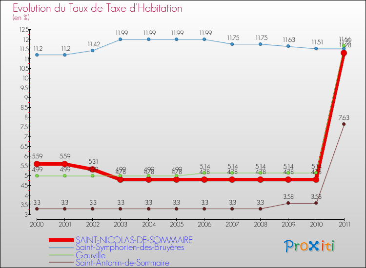 Evolution du taux de la taxe d'habitation pour SAINT-NICOLAS-DE-SOMMAIRE et les communes proches Comparaison des taux de la taxe d'habitation pour SAINT-NICOLAS-DE-SOMMAIRE et les communes voisines