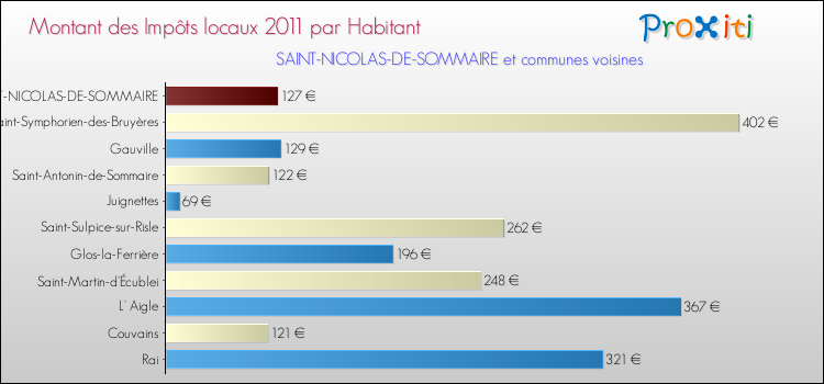 Montant des impôts locaux par Habitant pour SAINT-NICOLAS-DE-SOMMAIRE et les communes proches Comparaison des impôts locaux par habitant pour SAINT-NICOLAS-DE-SOMMAIRE et les communes voisines