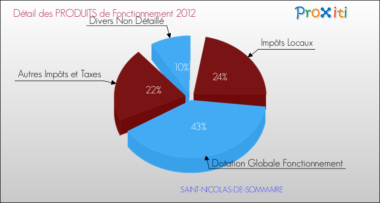 Décomposition du Budget de Fonctionnement 2012 de la commune de SAINT-NICOLAS-DE-SOMMAIRE Budget de Fonctionnement 2012 pour la commune de SAINT-NICOLAS-DE-SOMMAIRE