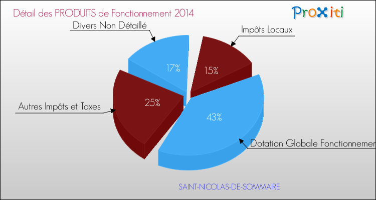 Décomposition du Budget de Fonctionnement 2014 de la commune de SAINT-NICOLAS-DE-SOMMAIRE Budget de Fonctionnement 2014 pour la commune de SAINT-NICOLAS-DE-SOMMAIRE