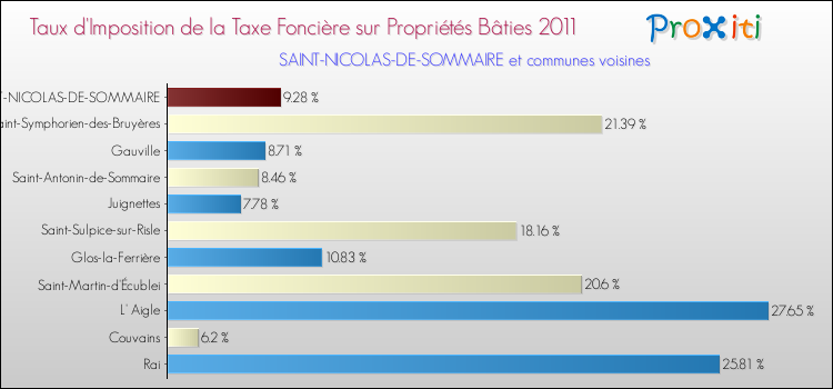 Taux d'imposition de la taxe foncière sur le bati 2011 pour SAINT-NICOLAS-DE-SOMMAIRE et les communes proches Comparaison des taux d'imposition de la taxe foncière sur le bati 2011 pour SAINT-NICOLAS-DE-SOMMAIRE et les communes voisines