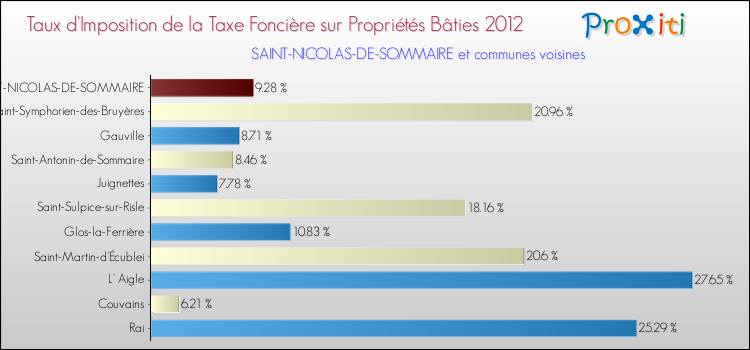 Taux d'imposition de la taxe foncière sur le bati 2012 pour SAINT-NICOLAS-DE-SOMMAIRE et les communes proches Comparaison des taux d'imposition de la taxe foncière sur le bati 2012 pour SAINT-NICOLAS-DE-SOMMAIRE et les communes voisines