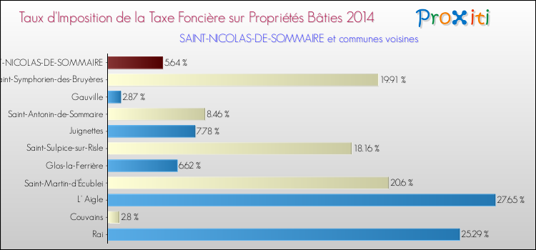 Taux d'imposition de la taxe foncière sur le bati 2014 pour SAINT-NICOLAS-DE-SOMMAIRE et les communes proches Comparaison des taux d'imposition de la taxe foncière sur le bati 2014 pour SAINT-NICOLAS-DE-SOMMAIRE et les communes voisines