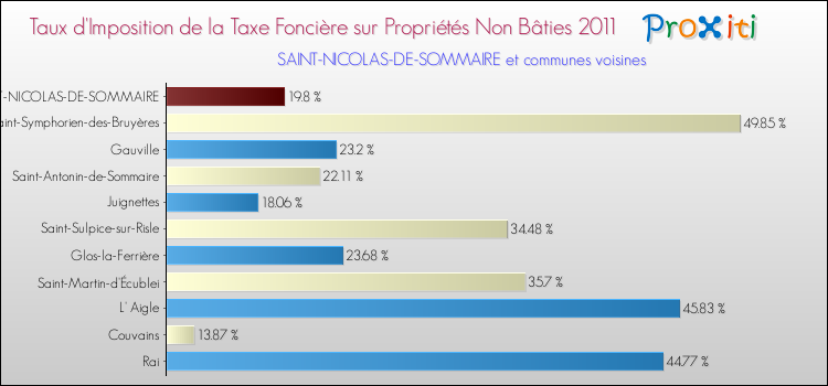 Taux d'imposition de la taxe foncière sur les immeubles et terrains non batis 2011 pour SAINT-NICOLAS-DE-SOMMAIRE et les communes proches Comparaison des taux d'imposition de la taxe foncière sur les immeubles et terrains non batis 2011 pour SAINT-NICOLAS-DE-SOMMAIRE et les communes voisines
